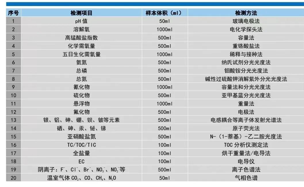 土壤<碳>相关指标的汇总与分类