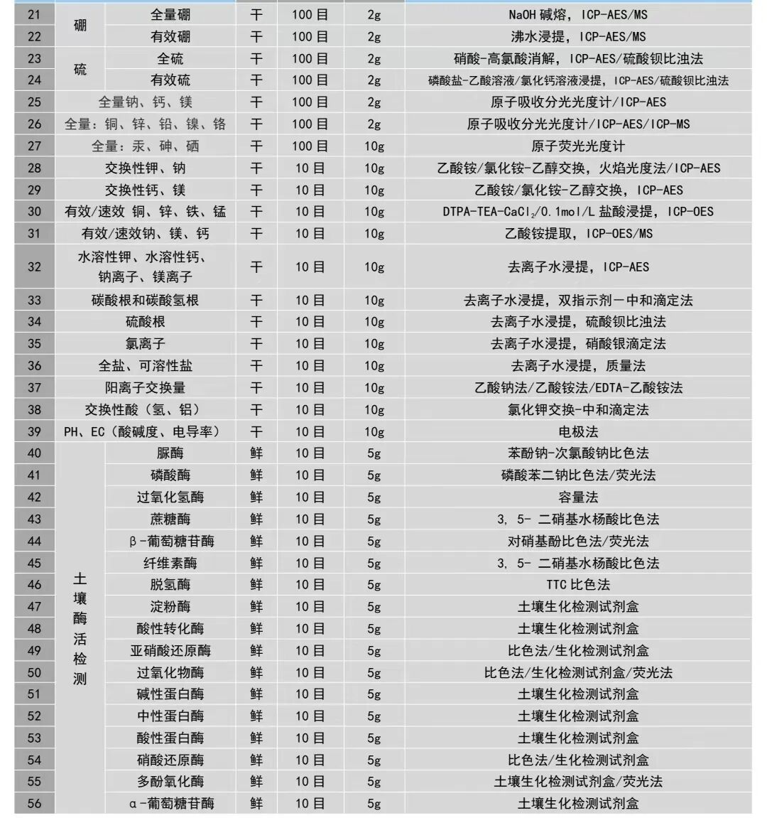 土壤<碳>相关指标的汇总与分类