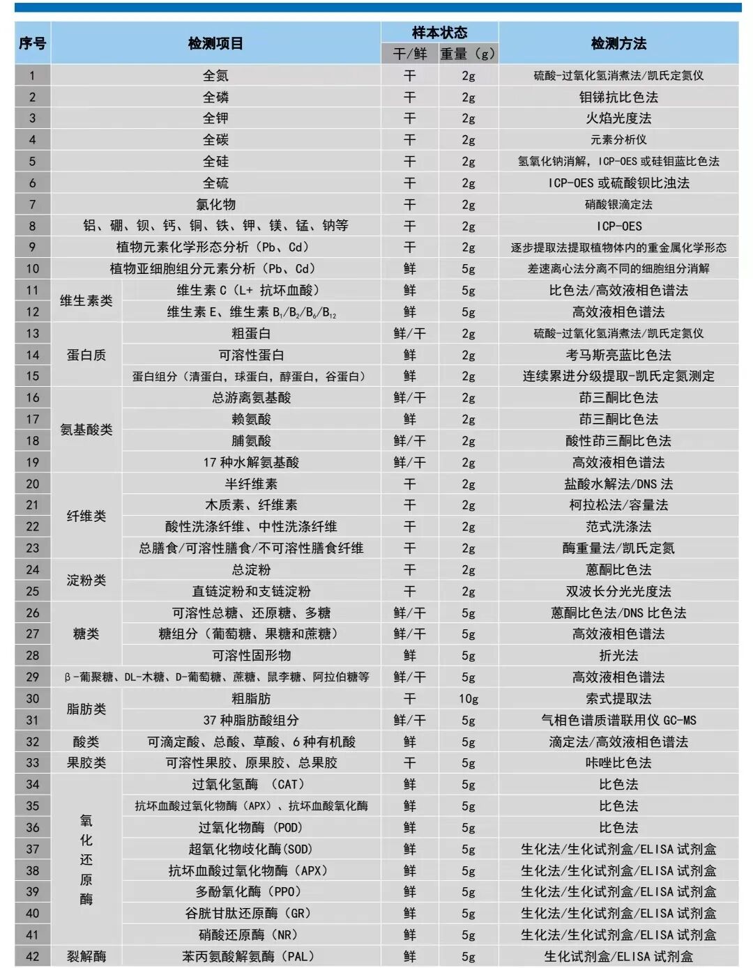 土壤<碳>相关指标的汇总与分类