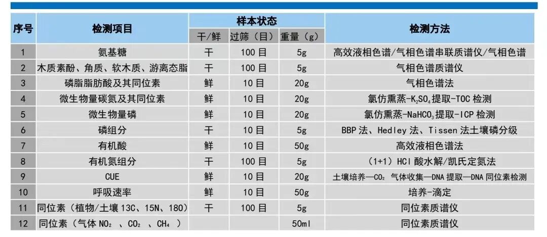 土壤<碳>相关指标的汇总与分类
