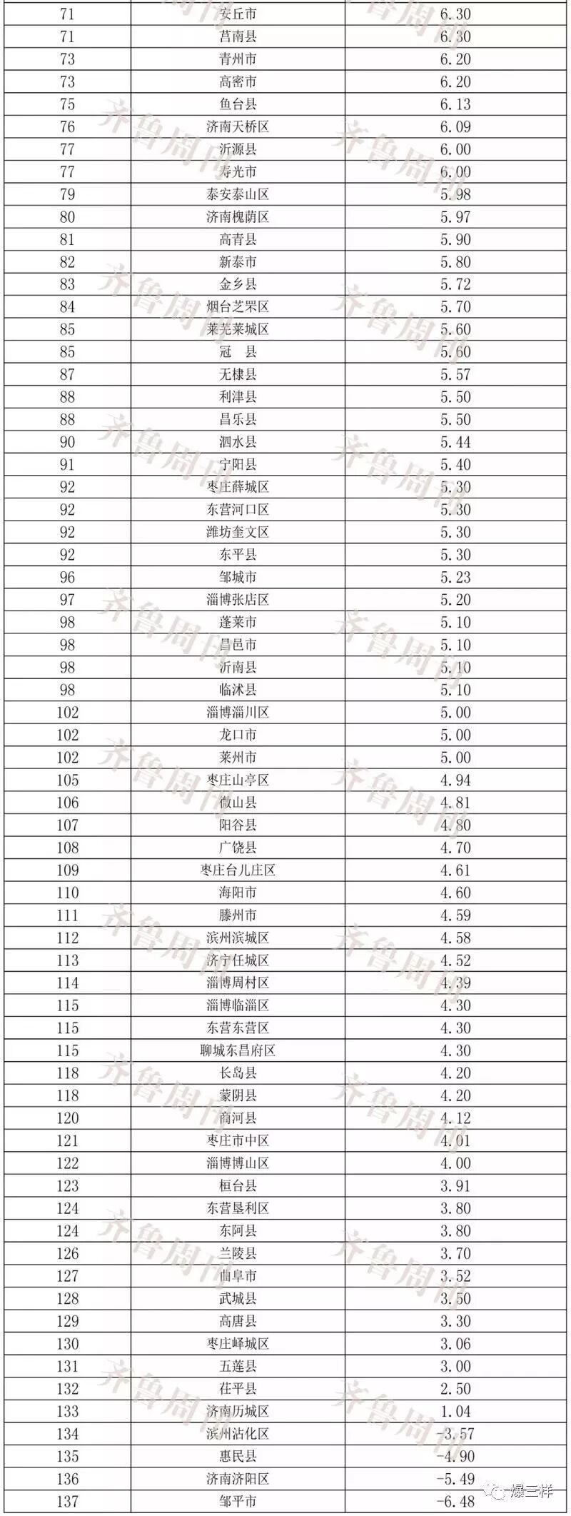 城市gdp百强榜_山东gdp排行榜_琅琊榜排行高手榜飞流