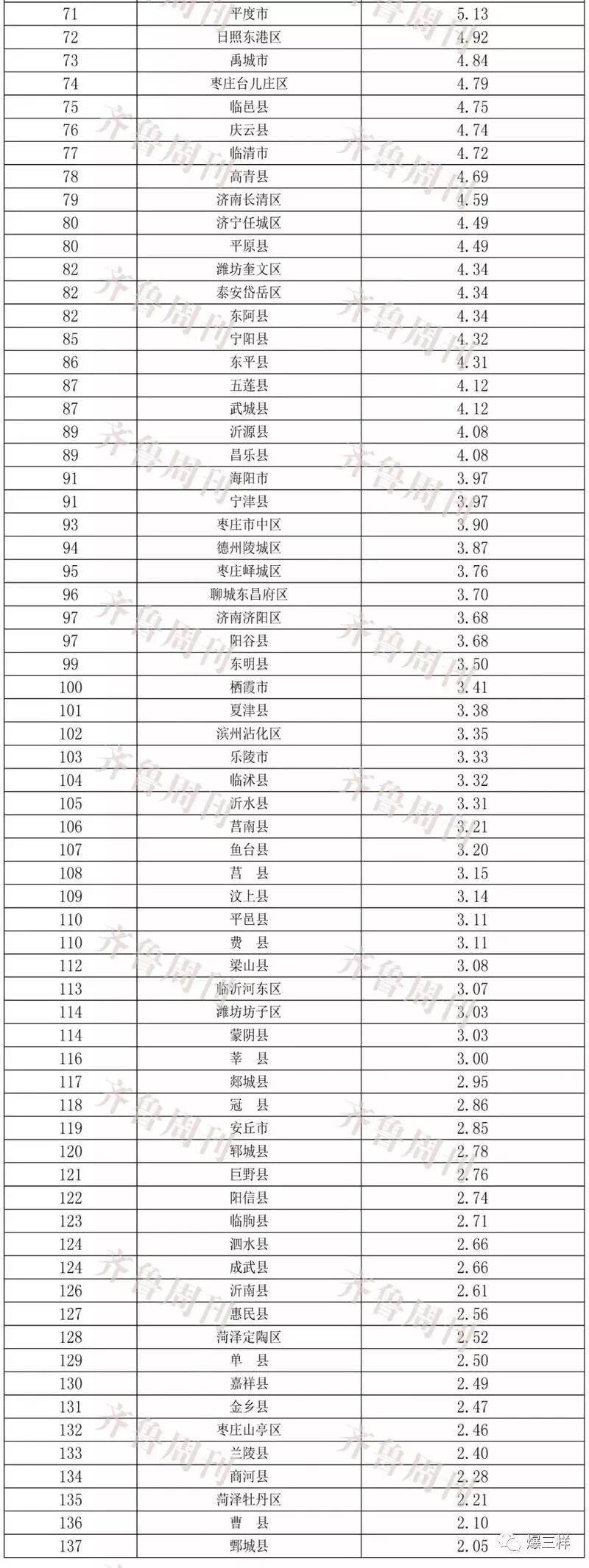 琅琊榜排行高手榜飞流_城市gdp百强榜_山东gdp排行榜