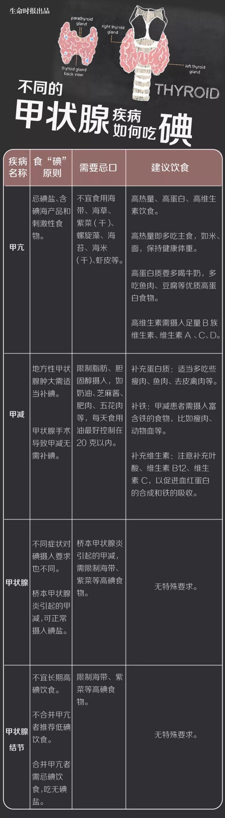 【表哥我的最愛】一張表劃重點：不同甲狀腺疾病該怎麼忌口 健康 第3張