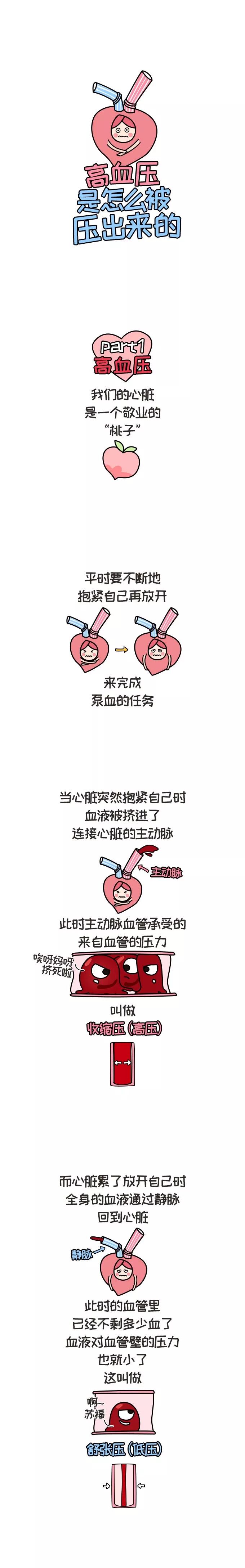 高血压，是怎么压出来的？