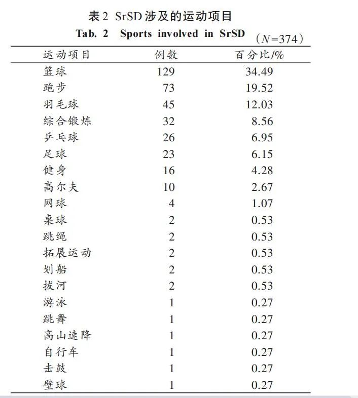 3类运动容易引发运动性猝死