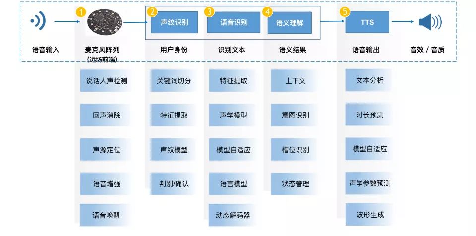 騰訊AI Lab 8篇論文入選，從0到1解讀語音互動能力