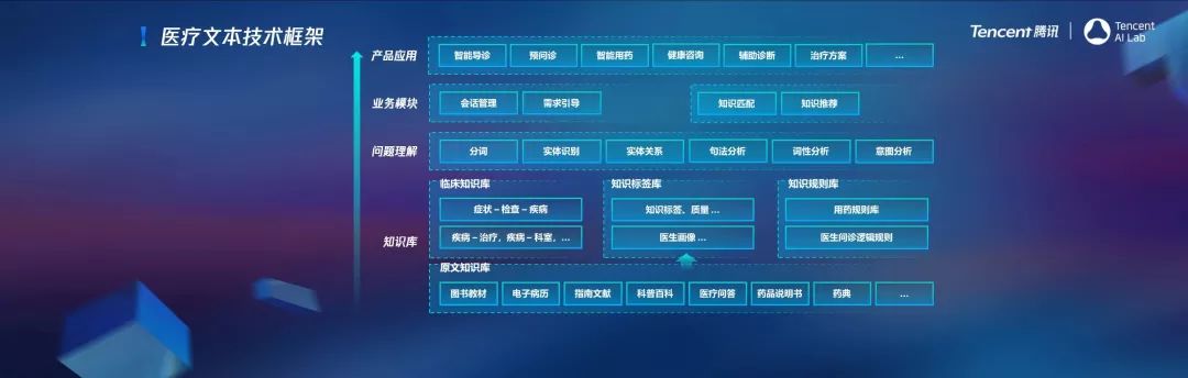 騰訊AI Lab推進醫療全流程覆蓋：輔診導診精度再升級、佈局三類病理AI研究