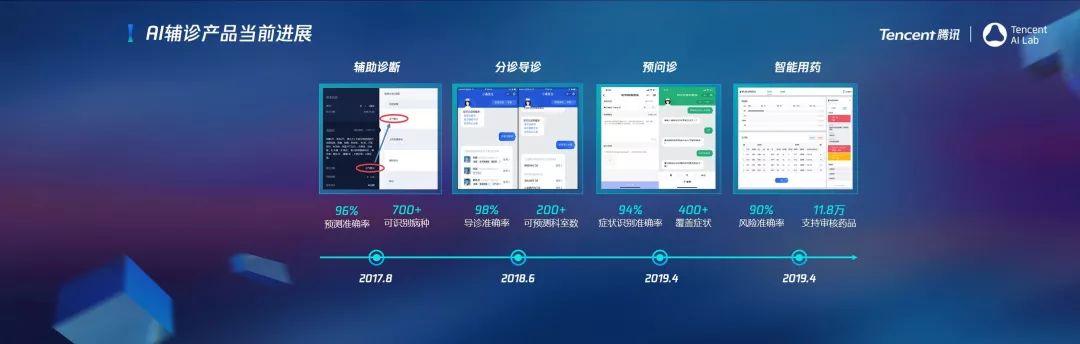 騰訊AI Lab推進醫療全流程覆蓋：輔診導診精度再升級、佈局三類病理AI研究