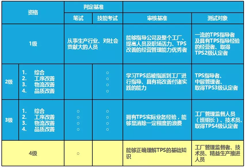 日本权威TPS检定协会4级认证培训--【2019年精益商学院第二课】 日本权威TPS检定协会4级认证培训--【2019年精益商学院第二课】