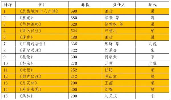 《梁書》專題 | 於溯：萬卷，一個中古時代的收藏欲望 歷史 第2張