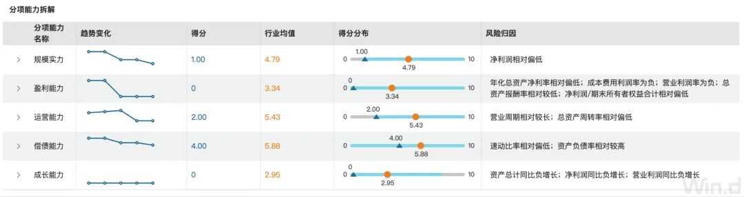 图 6：脱敏案例分项能力得分及行业均值对比。图片来源：Wind Risk 财务评分产品界面。