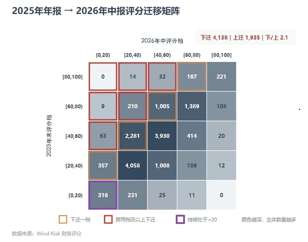图 3：2025 年末至 2026 年中评分迁移矩阵