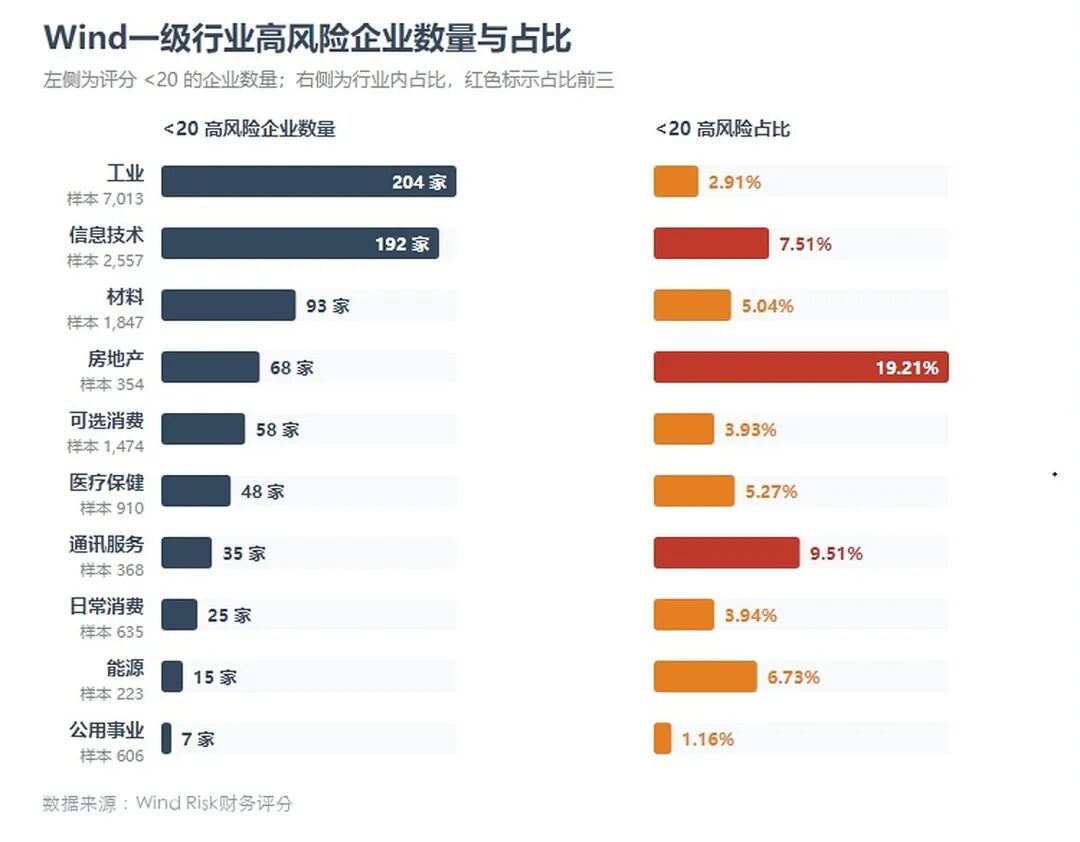 图 2：Wind一级行业 <20 企业数量及占比；红色标示行业占比前三