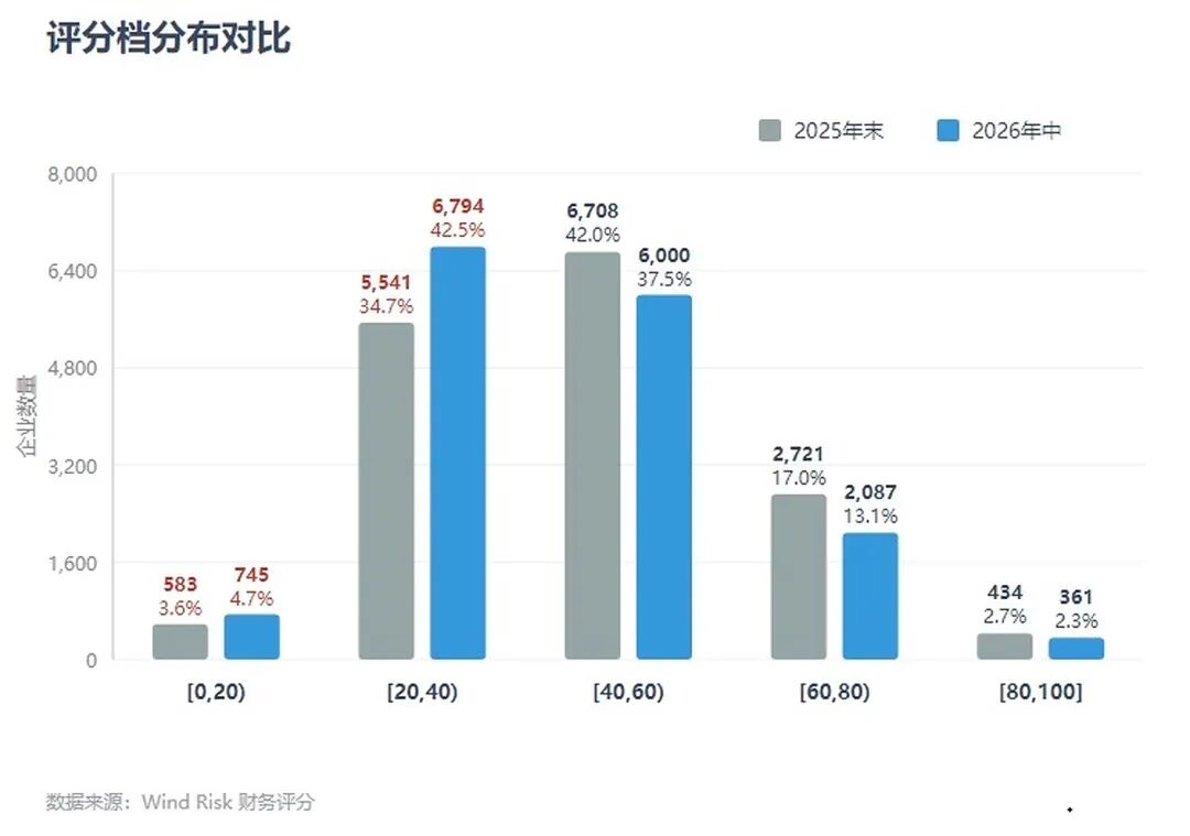 图 1：2025 年末与 2026 年中评分档分布对比