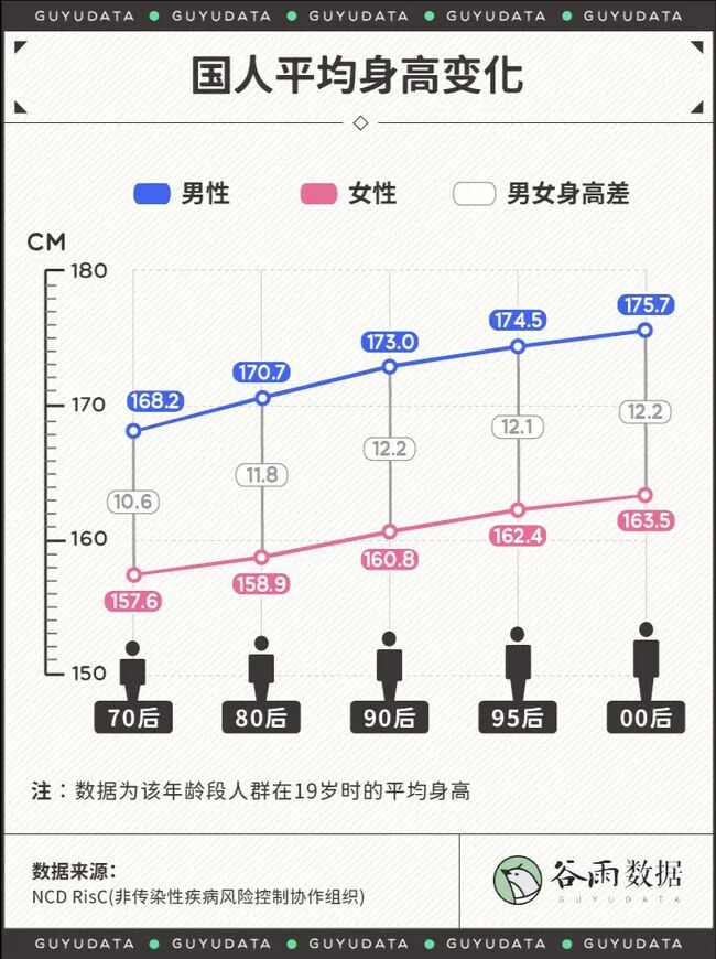 过去30年来,中国人平均身高是真真正正的长了接近10cm!