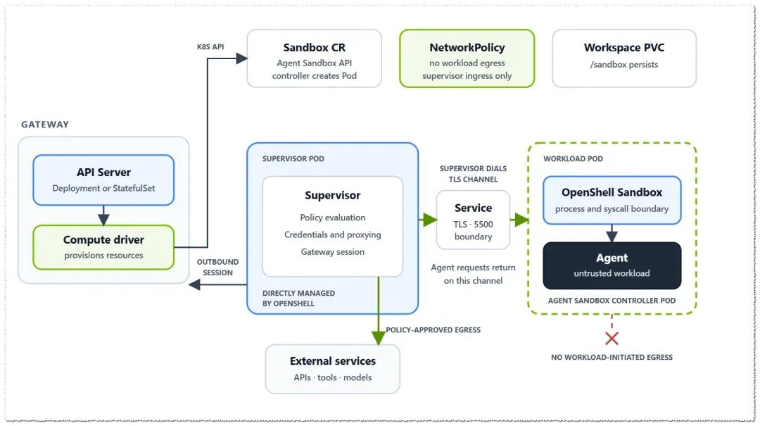 OpenShell Kubernetes 运行时
