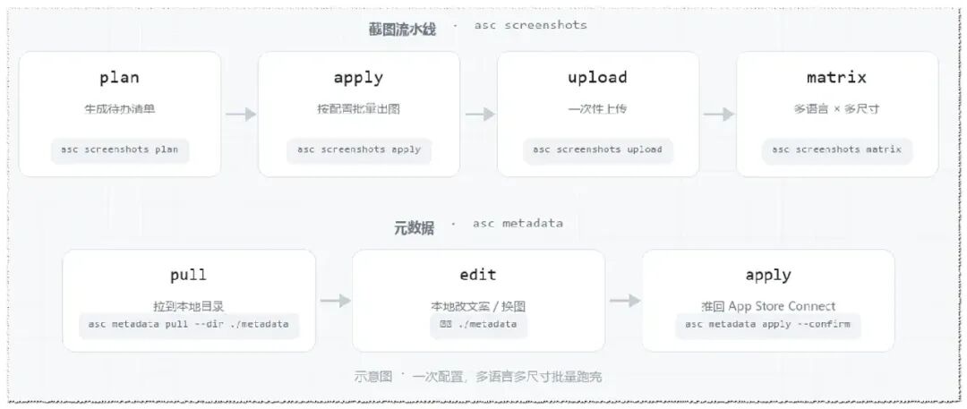 截图与元数据流水线