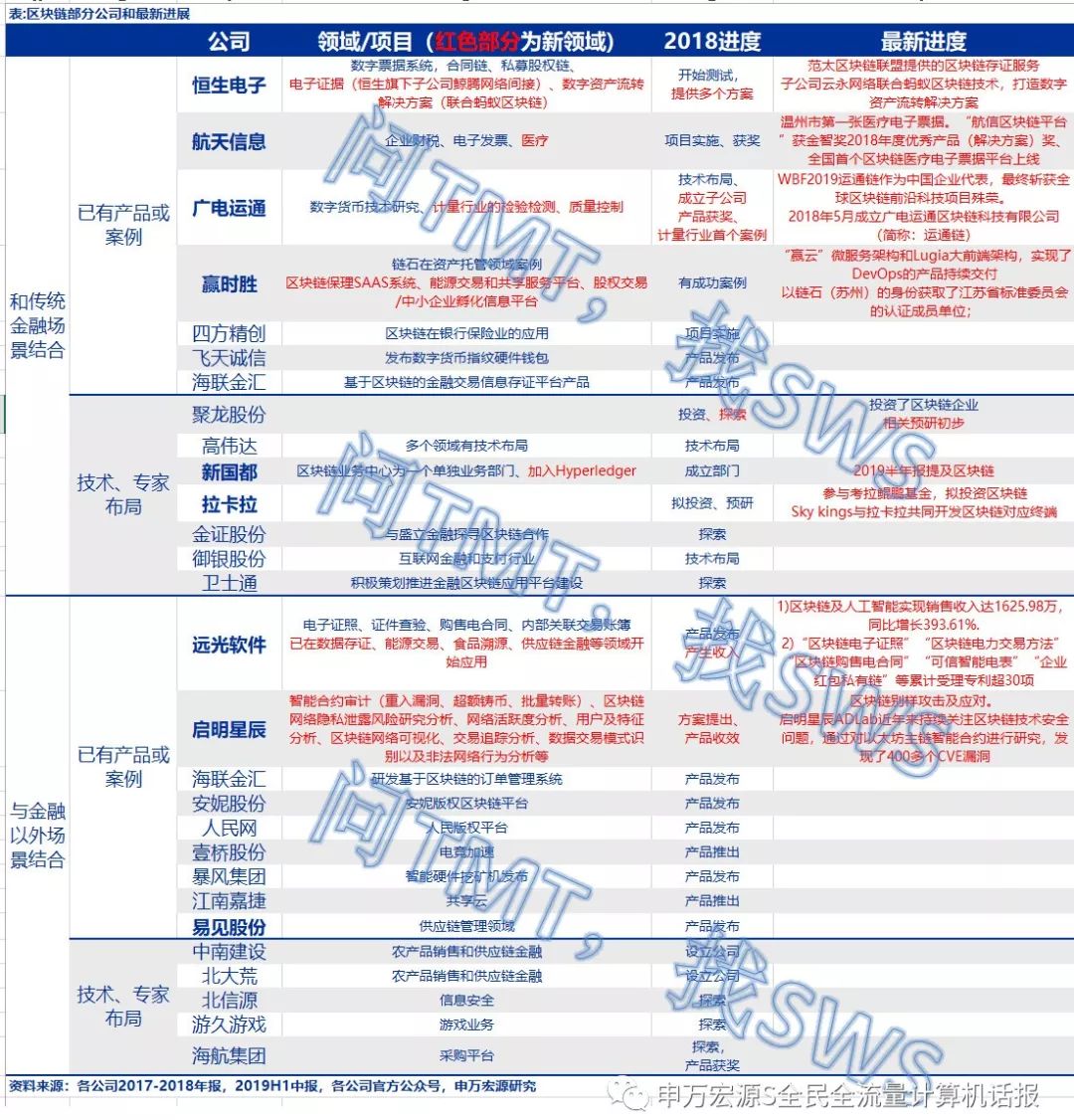 頂層重磅信號，區塊鏈沸騰，100多股漲停！哪些貨真價實？ 財經 第7張