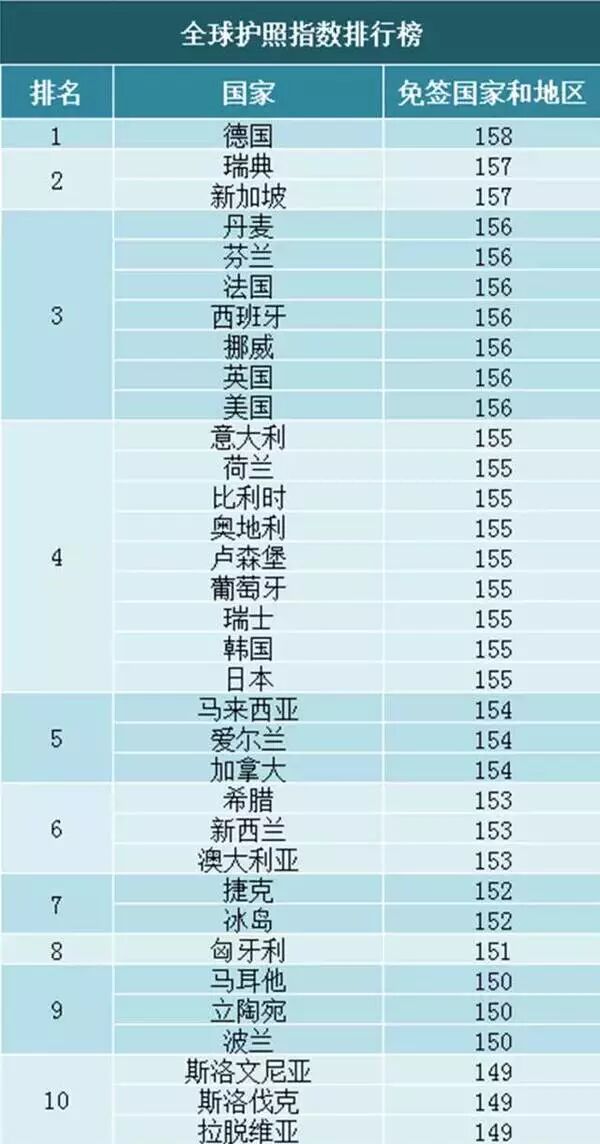 德国连续两年排名第一,可免签158个国家.