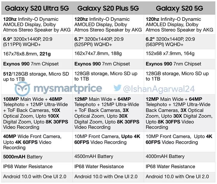 三星 Galaxy S20全系機型配置表曝光:120Hz刷新率屏幕成標配 三星Galaxy S20參數(shù)再曝光
