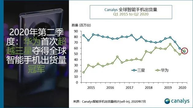 華為首超三星成全球第1 與高通達成和解 向其支付18億美元補償款 科技 第4張