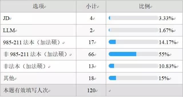 法务阶梯:法务职业能力调研分析 法务阶梯:法务职业能力调研分析