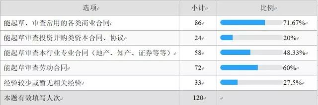 法务阶梯:法务职业能力调研分析 法务阶梯:法务职业能力调研分析