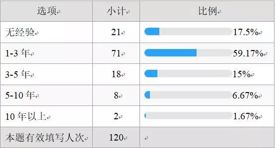 法务阶梯:法务职业能力调研分析 法务阶梯:法务职业能力调研分析