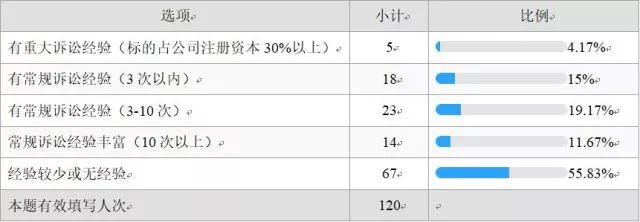 法务阶梯:法务职业能力调研分析 法务阶梯:法务职业能力调研分析