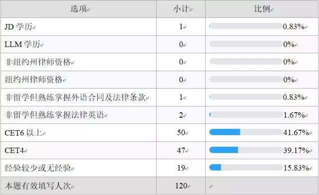 法务阶梯:法务职业能力调研分析 法务阶梯:法务职业能力调研分析