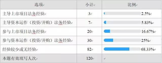 法务阶梯:法务职业能力调研分析 法务阶梯:法务职业能力调研分析