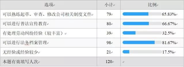 法务阶梯:法务职业能力调研分析 法务阶梯:法务职业能力调研分析