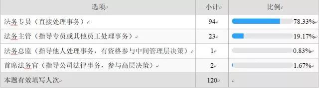 法务阶梯:法务职业能力调研分析 法务阶梯:法务职业能力调研分析