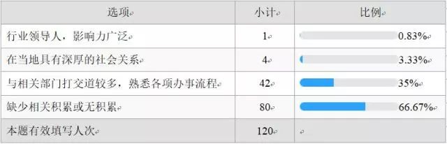 法务阶梯:法务职业能力调研分析 法务阶梯:法务职业能力调研分析