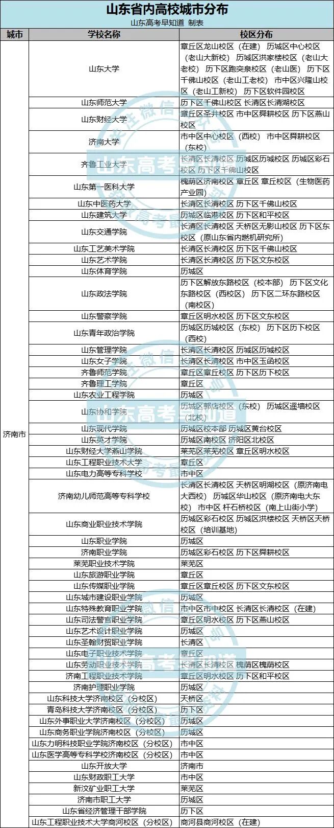 山东16市有哪些大学？多少分才能上？