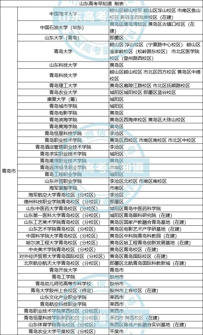 山东16市有哪些大学？多少分才能上？