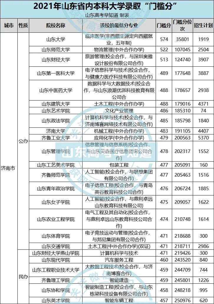 山东16市有哪些大学？多少分才能上？