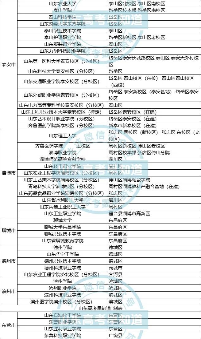 山东16市有哪些大学？多少分才能上？