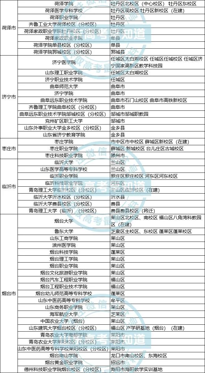 山东16市有哪些大学？多少分才能上？
