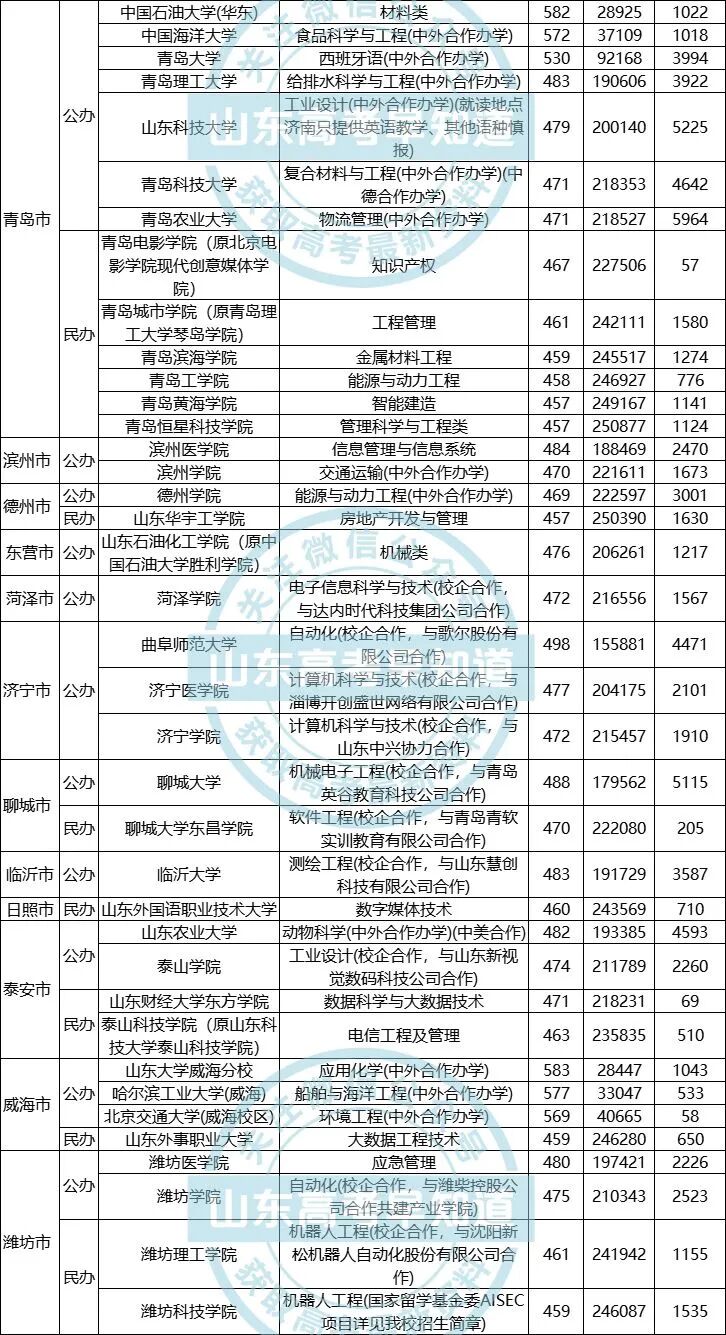 山东16市有哪些大学？多少分才能上？