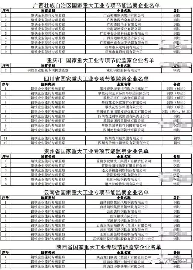 又一環保風暴卷向31省大中型企業(鋼鐵,水泥,平玻,電解鋁,鍋爐),附