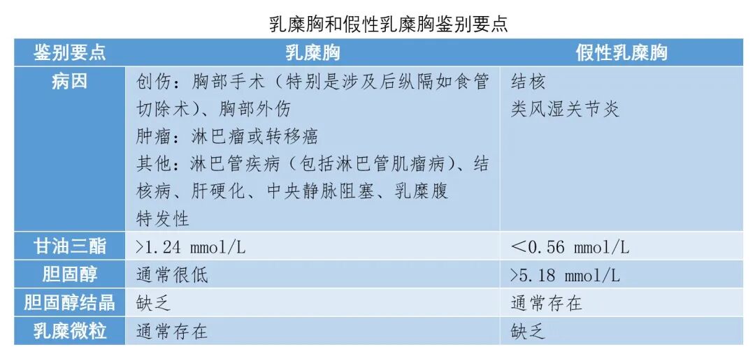 如果怀疑乳糜胸或假性乳糜胸,应检测胸液是否含有胆固醇结晶和乳糜