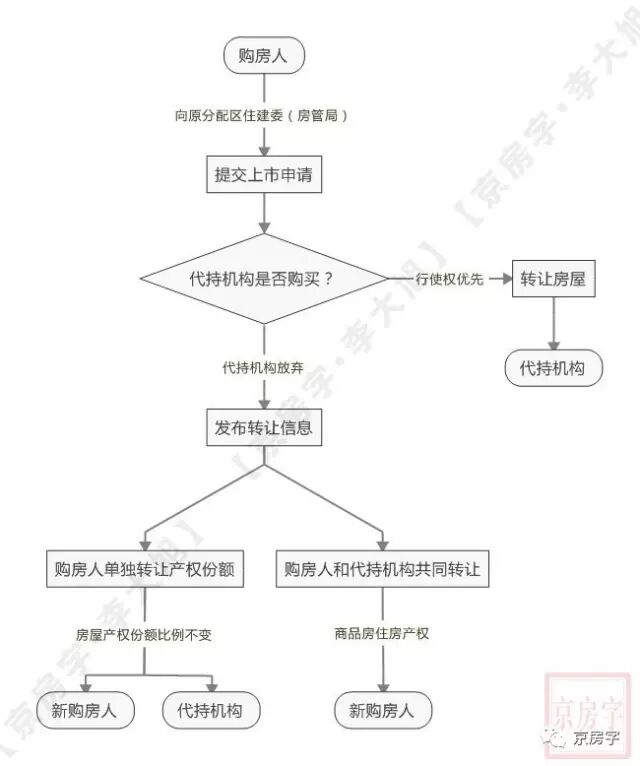 京自住房将变共有产权房:作假10年内禁申请政策房