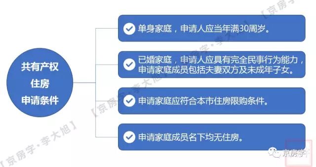 京自住房将变共有产权房:作假10年内禁申请政策房