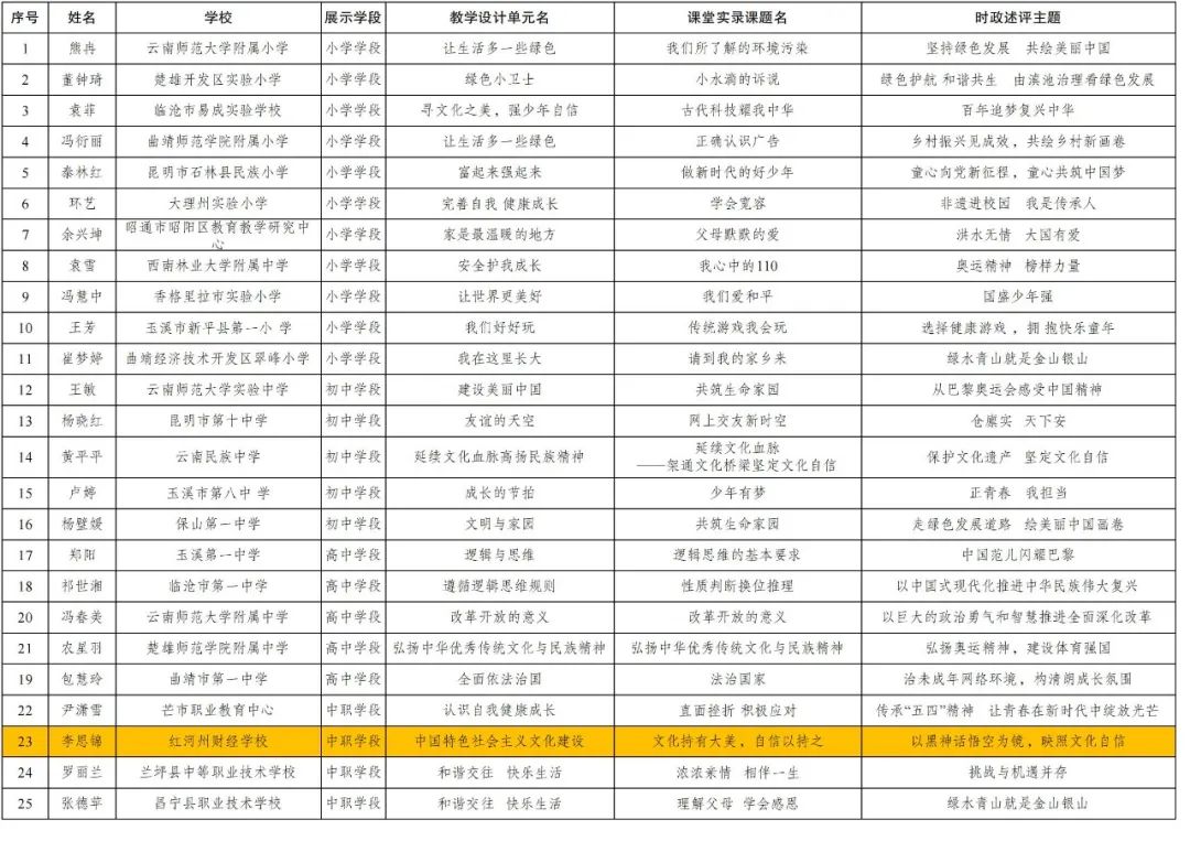 正在公示！红河州2名教师上榜！(11/22更新)图3