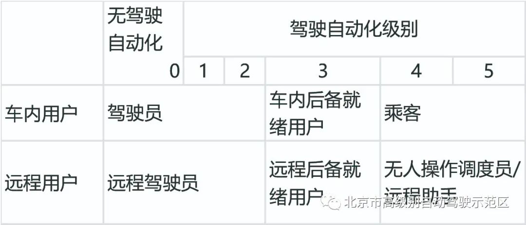 SAE J3016：驾驶自动化分级（2021年4月，中文版）的图13