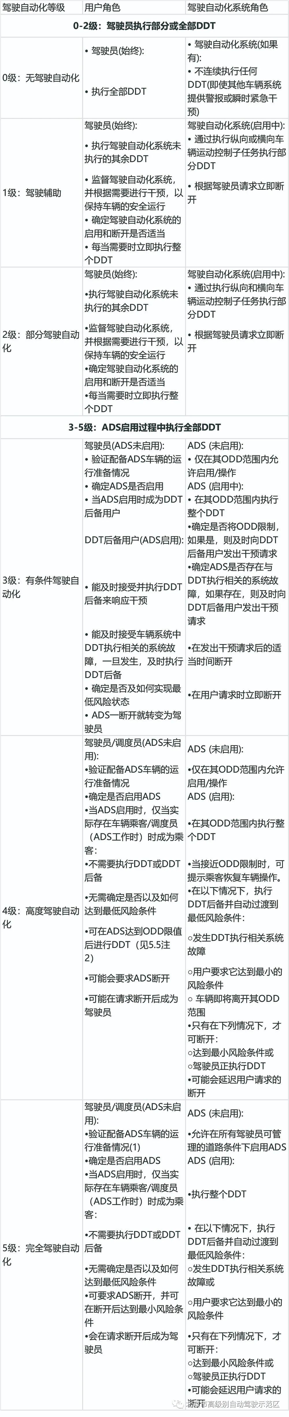SAE J3016：驾驶自动化分级（2021年4月，中文版）的图12