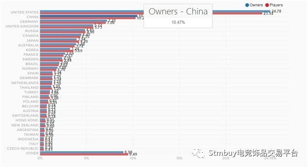 【绝地求生】再破Steam记录，饰品价格不断走高