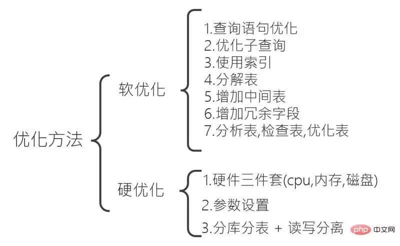 MySQL数据库优化的介绍（图文）