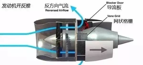 【見多識廣】降落時(shí)速200多公里的飛機(jī)，如何急剎車？原來這么多剎車裝置！的圖5